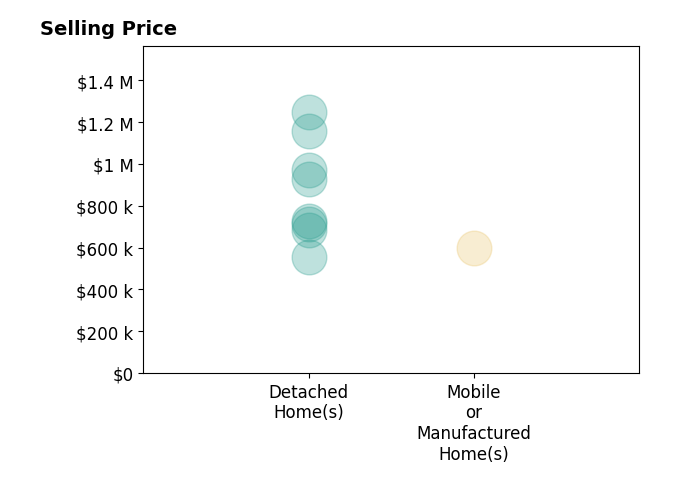 Histogram of home sales price ranges for Karlie Montgomery