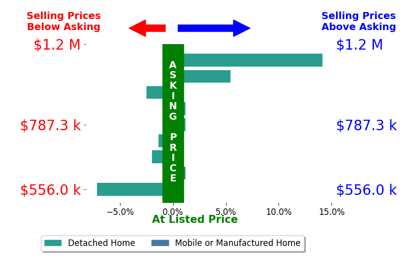 Bar chart comparing asking price vs selling price for Karlie Montgomery
