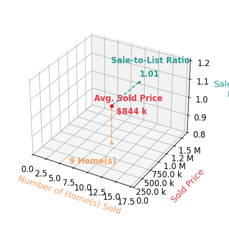 Chart showing sale-to-list price ratio for Karlie Montgomery