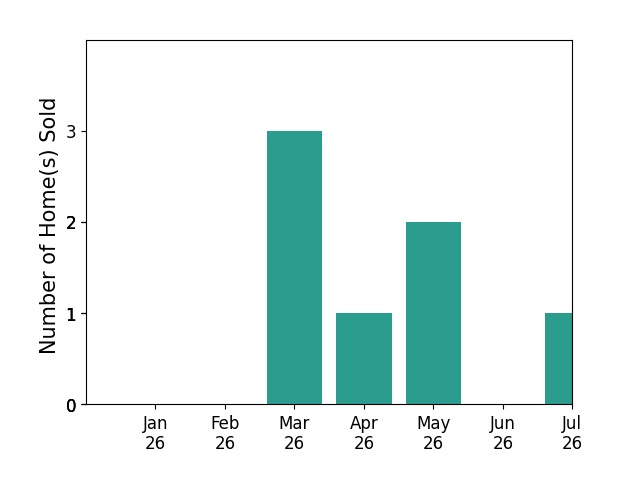 Bar chart of total home sales by April Fehrer over the past 12 months