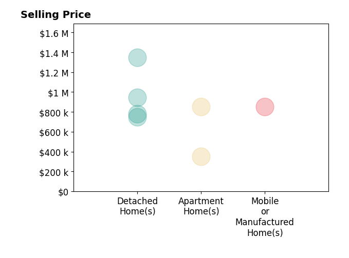 Histogram of home sales price ranges for April Fehrer