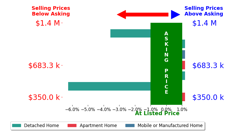 Bar chart comparing asking price vs selling price for April Fehrer