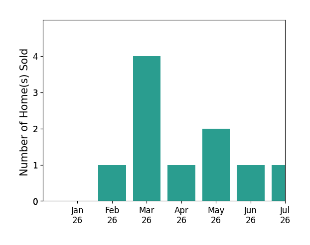 Bar chart of total home sales by Terri Winn over the past 12 months