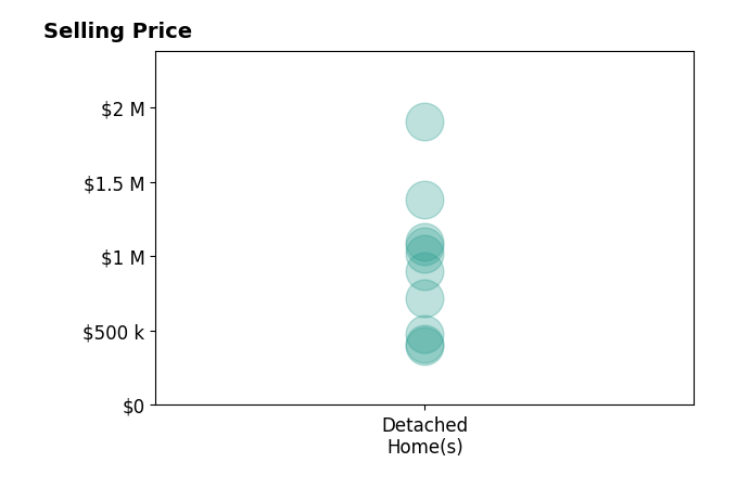 Histogram of home sales price ranges for Terri Winn