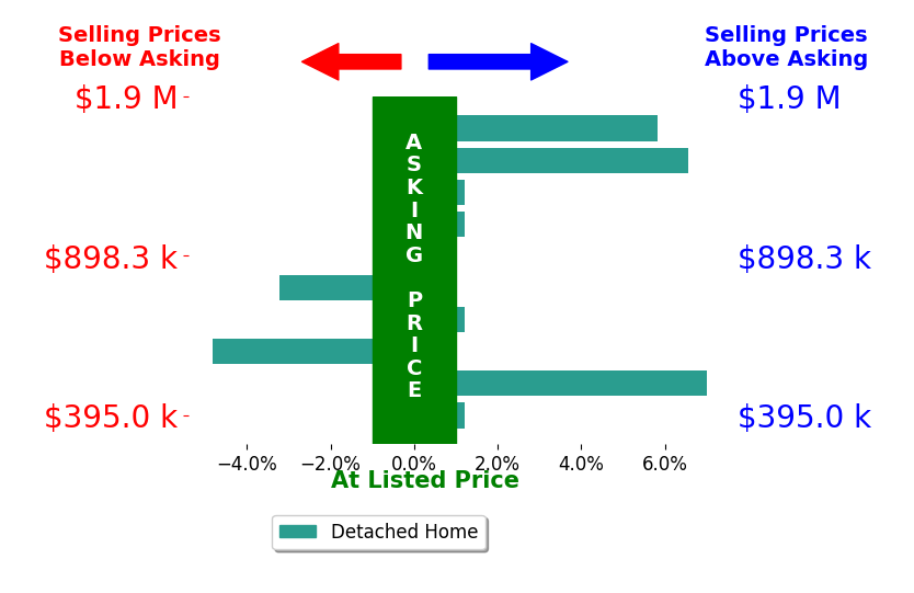 Bar chart comparing asking price vs selling price for Terri Winn