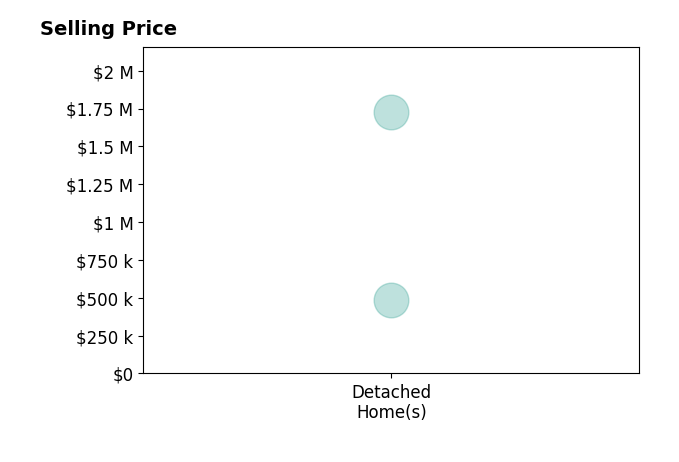 Histogram of home sales price ranges for Hertha WolffArend
