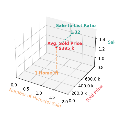 Chart showing sale-to-list price ratio for Cynthia Fisher