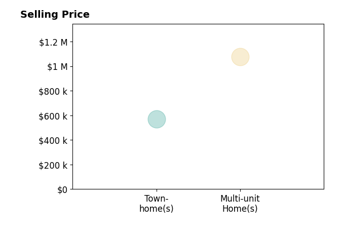 Histogram of home sales price ranges for Kenneth Lamm