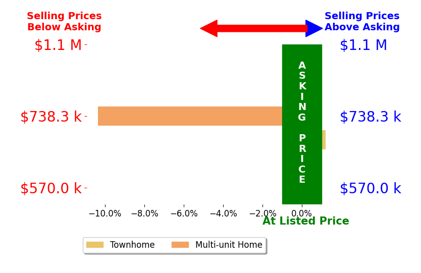 Bar chart comparing asking price vs selling price for Kenneth Lamm