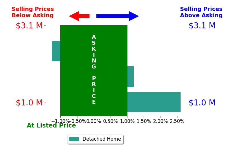 Bar chart comparing asking price vs selling price for Sokrat Arzumanyan