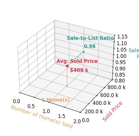 Chart showing sale-to-list price ratio for Brandon Thompson