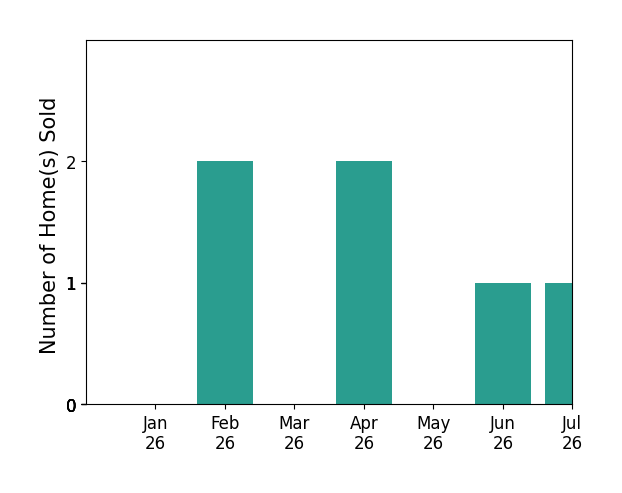 Bar chart of total home sales by Annette Pounds over the past 12 months