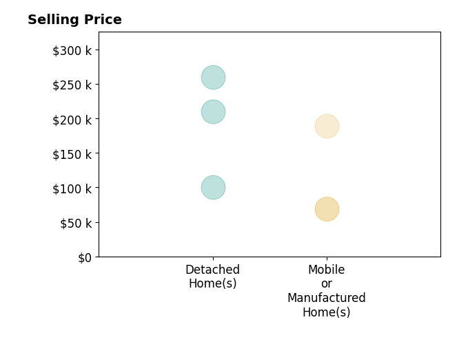 Histogram of home sales price ranges for Annette Pounds
