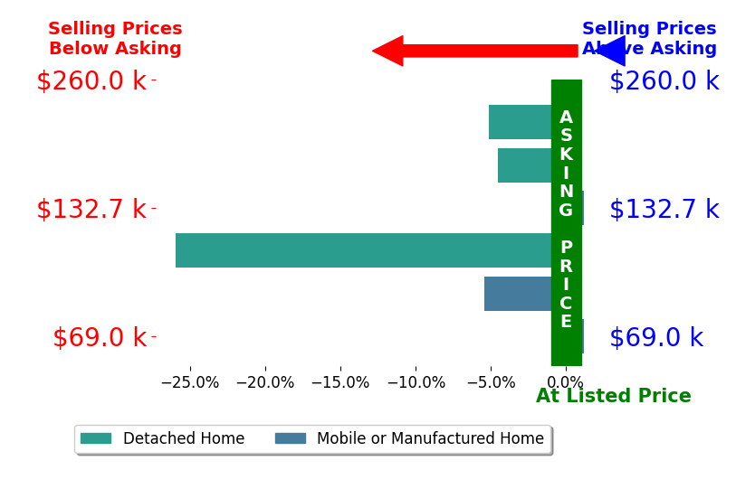 Bar chart comparing asking price vs selling price for Annette Pounds