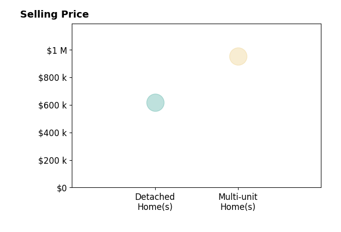 Histogram of home sales price ranges for Brandon Long