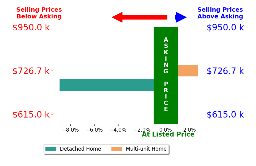 Bar chart comparing asking price vs selling price for Brandon Long