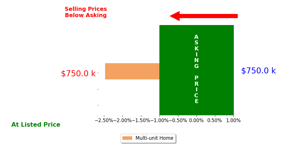 Bar chart comparing asking price vs selling price for Daniel Gamache
