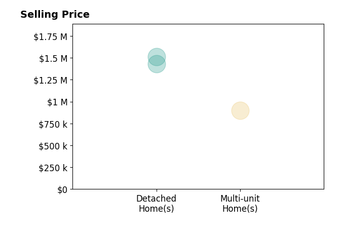 Histogram of home sales price ranges for Jeannette Reese