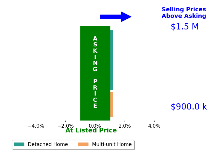 Bar chart comparing asking price vs selling price for Jeannette Reese