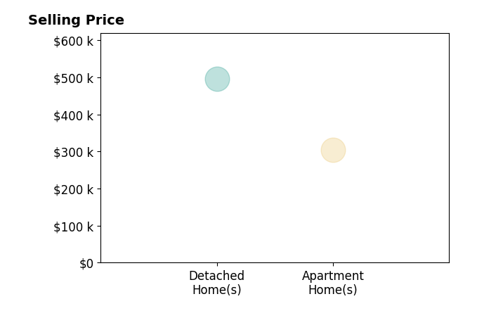 Histogram of home sales price ranges for Blaize Mendenhall