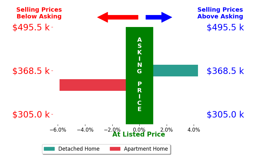 Bar chart comparing asking price vs selling price for Blaize Mendenhall