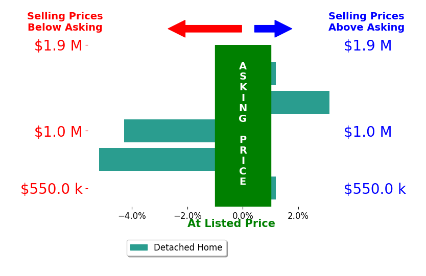 Bar chart comparing asking price vs selling price for Jocelyn Singh