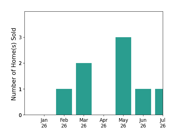 Bar chart of total home sales by Margeley Bernal over the past 12 months