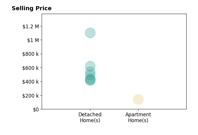 Histogram of home sales price ranges for Margeley Bernal