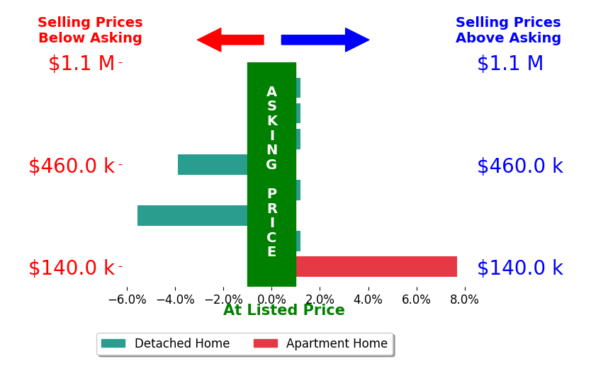 Bar chart comparing asking price vs selling price for Margeley Bernal