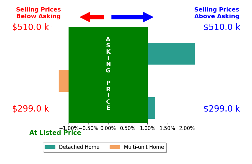 Bar chart comparing asking price vs selling price for Liana Drube