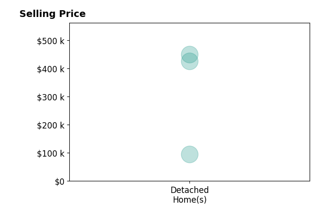 Histogram of home sales price ranges for Octavio Moreno