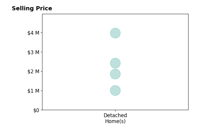 Histogram of home sales price ranges for Gina Clyde