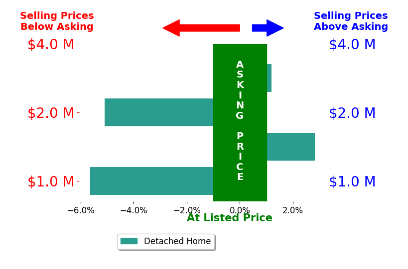 Bar chart comparing asking price vs selling price for Gina Clyde