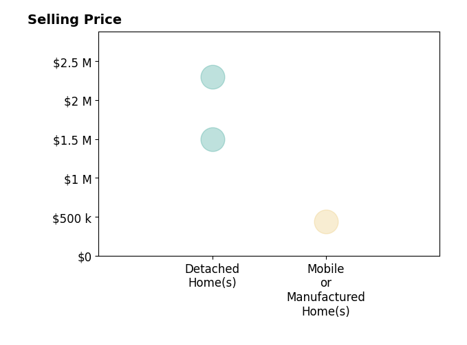 Histogram of home sales price ranges for Mark Stornetta
