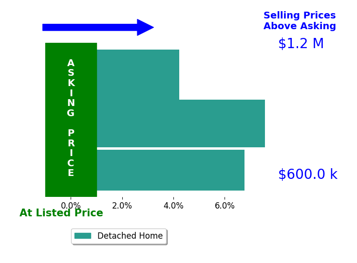 Bar chart comparing asking price vs selling price for John Genovese
