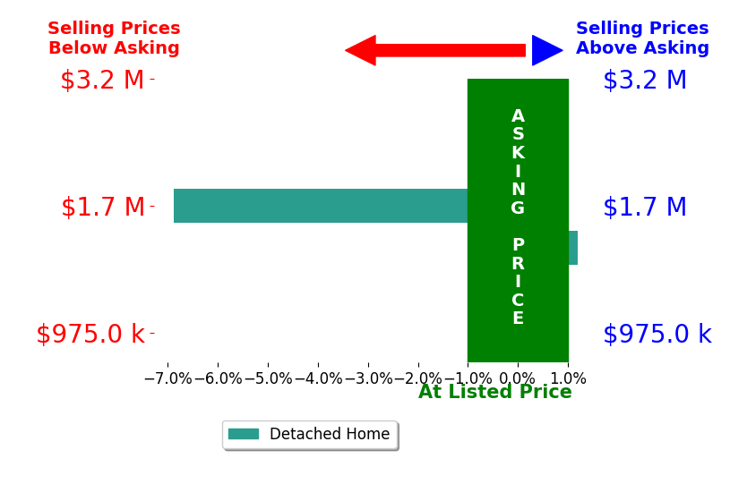 Bar chart comparing asking price vs selling price for Kimberly Streblow