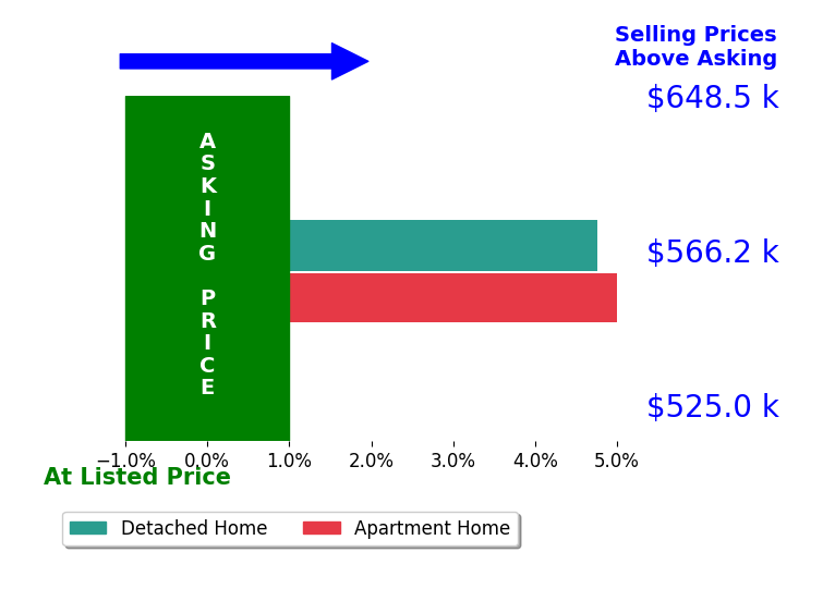 Bar chart comparing asking price vs selling price for May Taliaferrobell