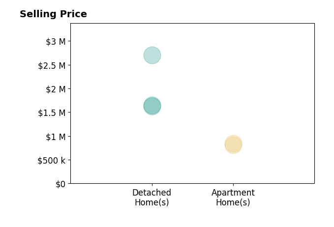 Histogram of home sales price ranges for Jon Ryan Schlobohm