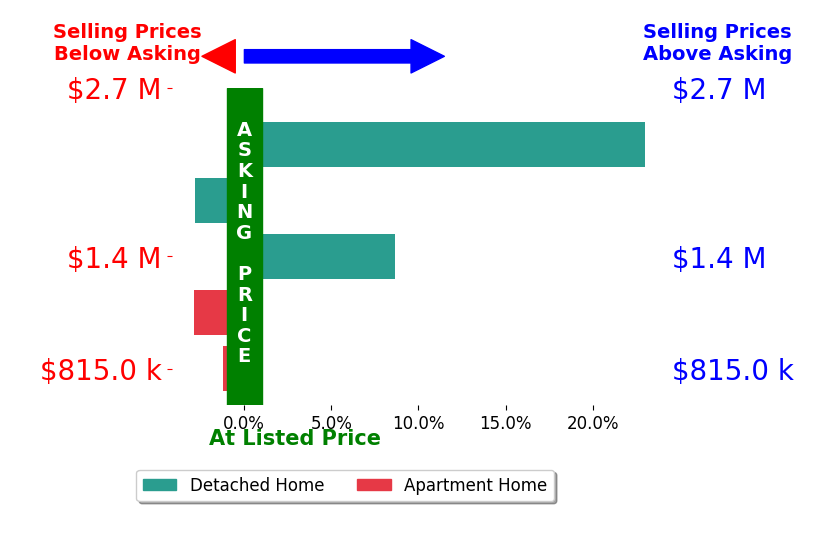 Bar chart comparing asking price vs selling price for Jon Ryan Schlobohm