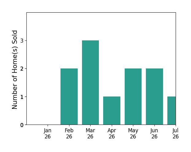 Bar chart of total home sales by Amanda Stanworth over the past 12 months