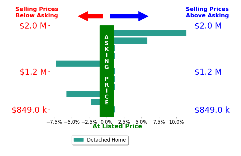 Bar chart comparing asking price vs selling price for Amanda Stanworth