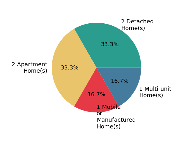 Pie chart showing home sales by property type for Default zSystem