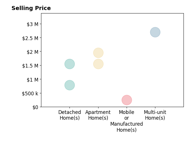 Histogram of home sales price ranges for Default zSystem