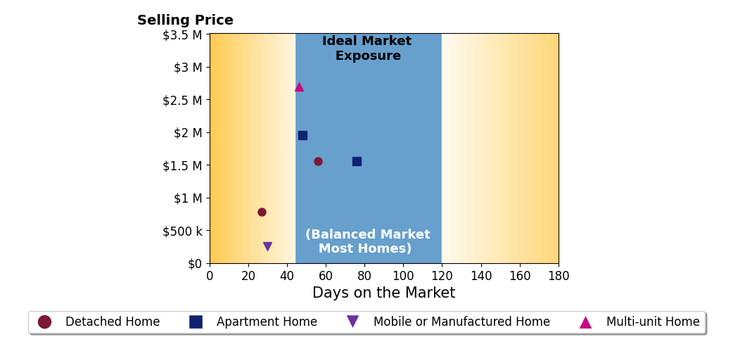 Bar chart of average days on market for Default zSystem's listings