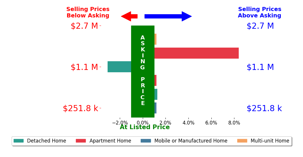 Bar chart comparing asking price vs selling price for Default zSystem