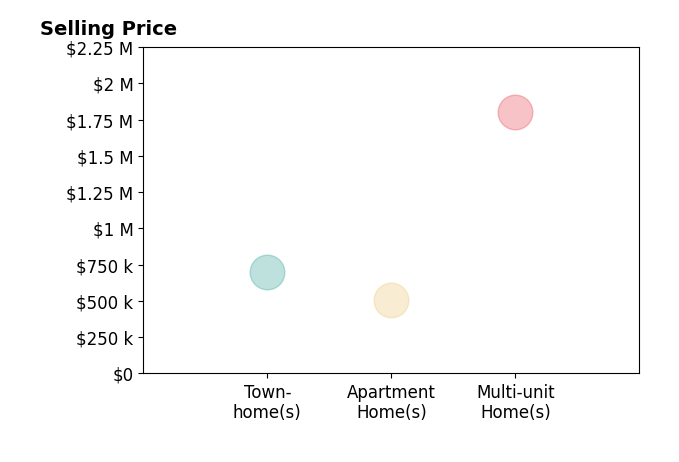 Histogram of home sales price ranges for Nate Minkel