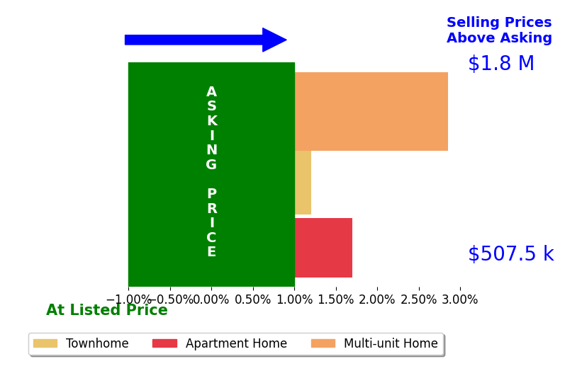 Bar chart comparing asking price vs selling price for Nate Minkel