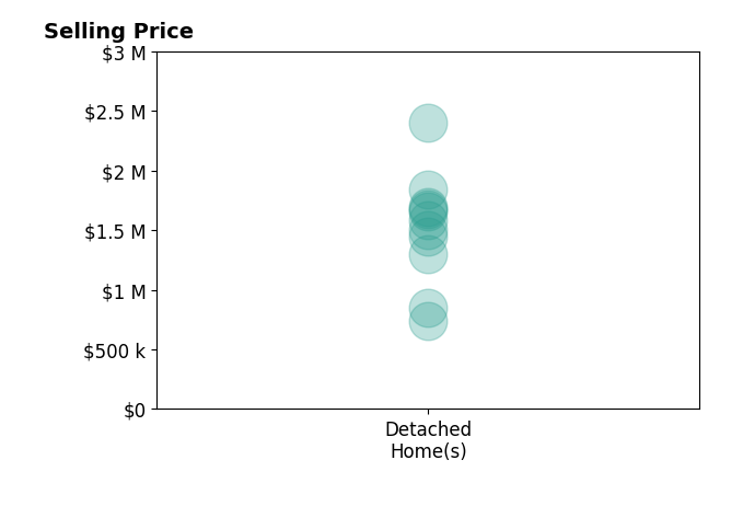 Histogram of home sales price ranges for Ken Follis