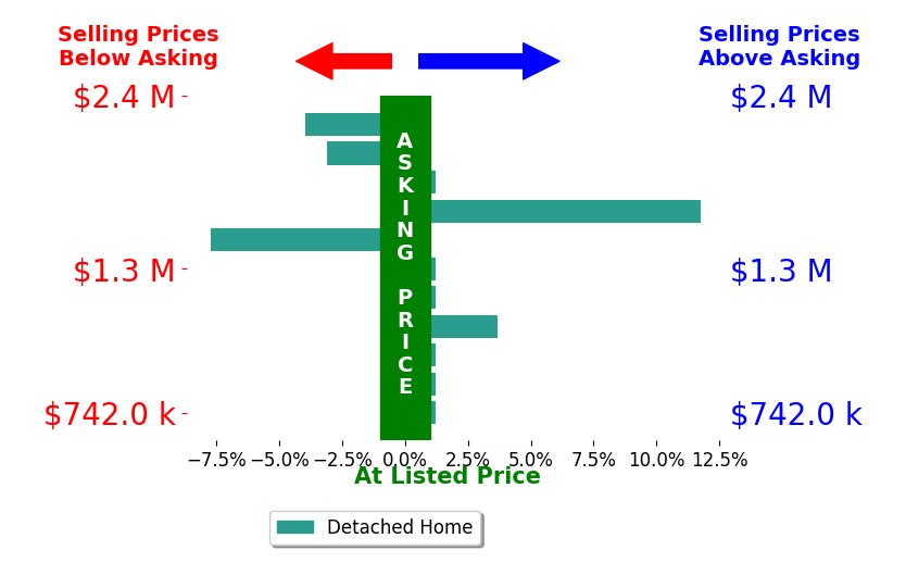 Bar chart comparing asking price vs selling price for Ken Follis