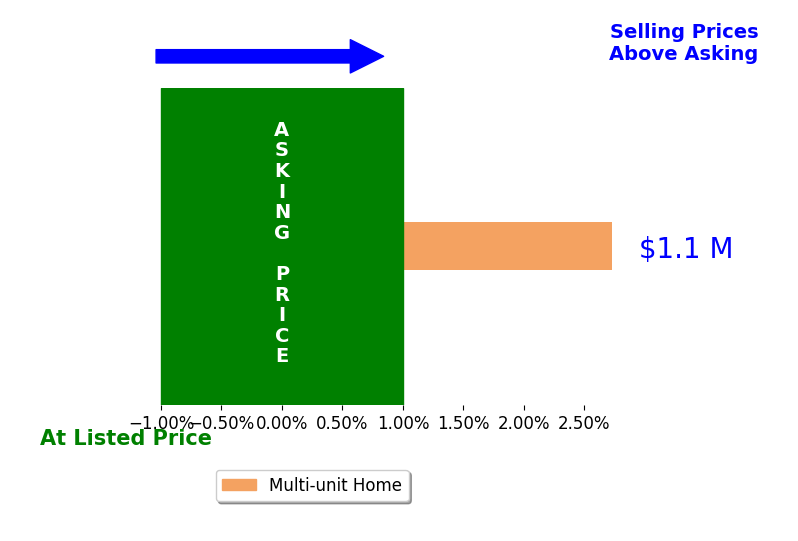 Bar chart comparing asking price vs selling price for Thomas Fernandez